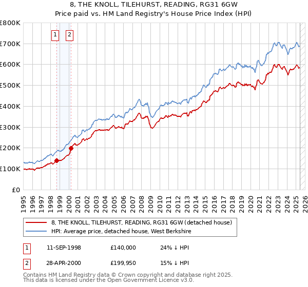8, THE KNOLL, TILEHURST, READING, RG31 6GW: Price paid vs HM Land Registry's House Price Index