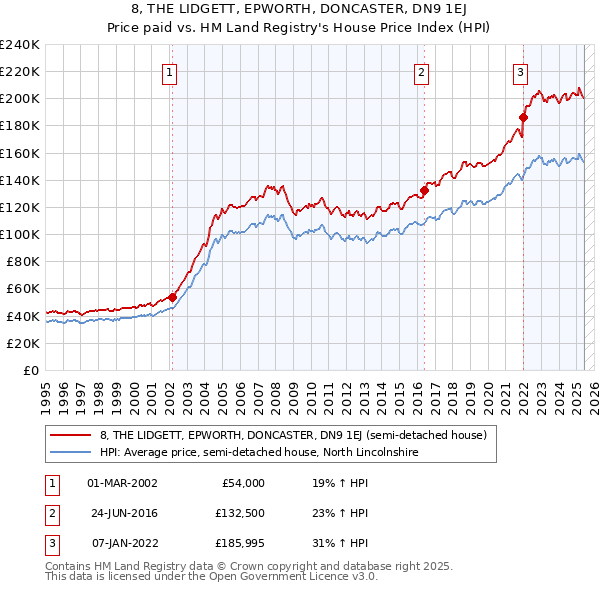 8, THE LIDGETT, EPWORTH, DONCASTER, DN9 1EJ: Price paid vs HM Land Registry's House Price Index