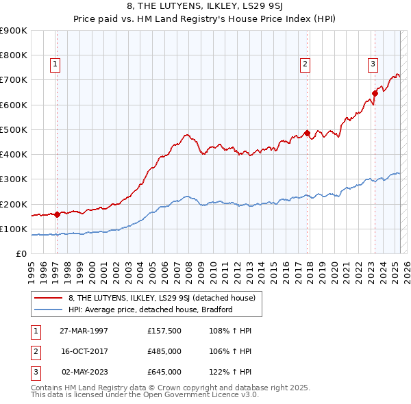 8, THE LUTYENS, ILKLEY, LS29 9SJ: Price paid vs HM Land Registry's House Price Index