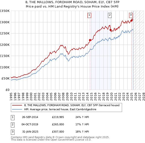 8, THE MALLOWS, FORDHAM ROAD, SOHAM, ELY, CB7 5FP: Price paid vs HM Land Registry's House Price Index