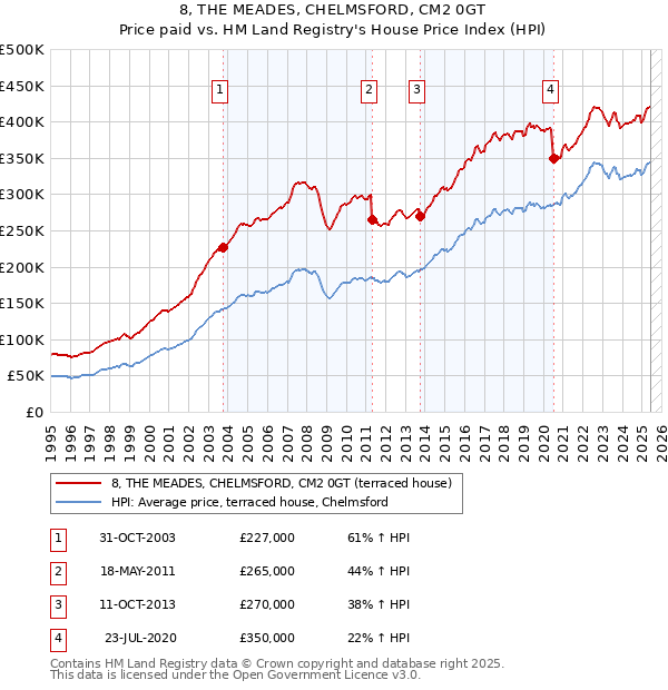 8, THE MEADES, CHELMSFORD, CM2 0GT: Price paid vs HM Land Registry's House Price Index
