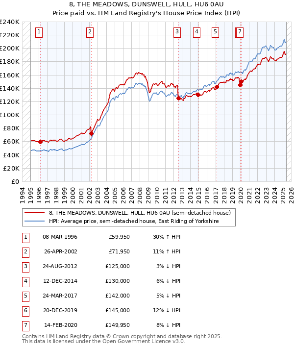 8, THE MEADOWS, DUNSWELL, HULL, HU6 0AU: Price paid vs HM Land Registry's House Price Index