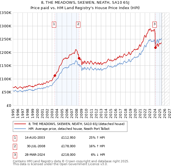 8, THE MEADOWS, SKEWEN, NEATH, SA10 6SJ: Price paid vs HM Land Registry's House Price Index