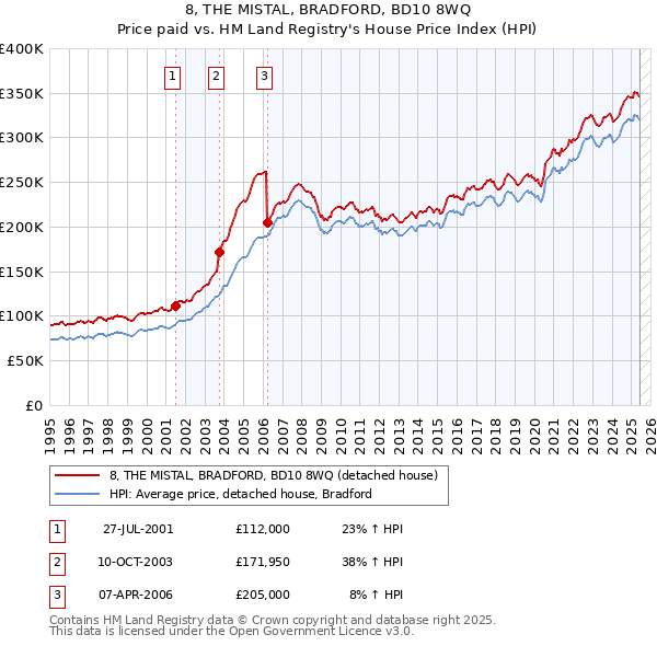 8, THE MISTAL, BRADFORD, BD10 8WQ: Price paid vs HM Land Registry's House Price Index