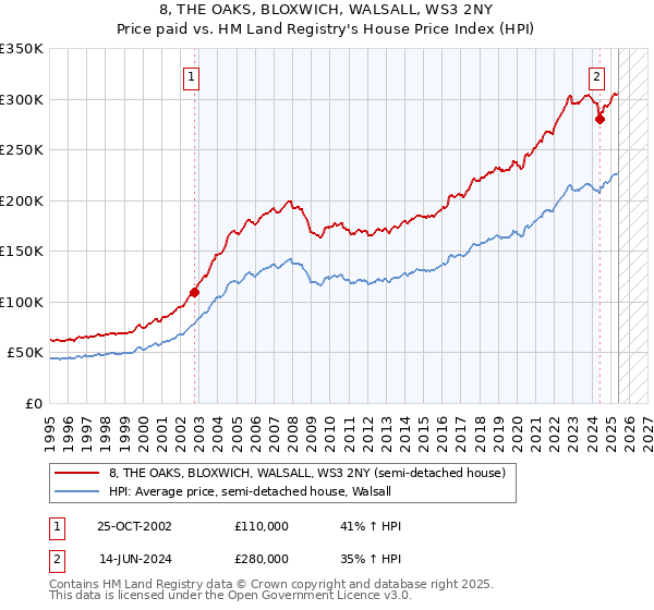 8, THE OAKS, BLOXWICH, WALSALL, WS3 2NY: Price paid vs HM Land Registry's House Price Index