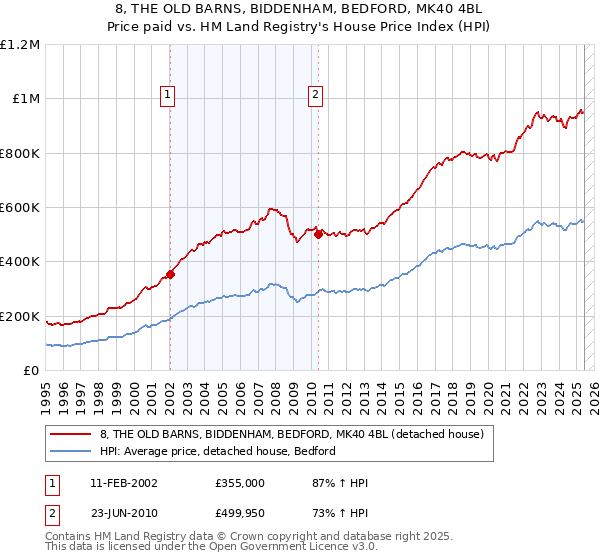 8, THE OLD BARNS, BIDDENHAM, BEDFORD, MK40 4BL: Price paid vs HM Land Registry's House Price Index