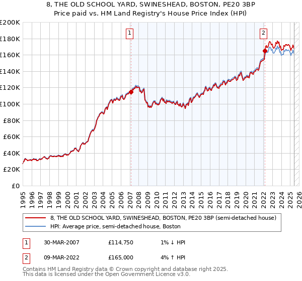 8, THE OLD SCHOOL YARD, SWINESHEAD, BOSTON, PE20 3BP: Price paid vs HM Land Registry's House Price Index