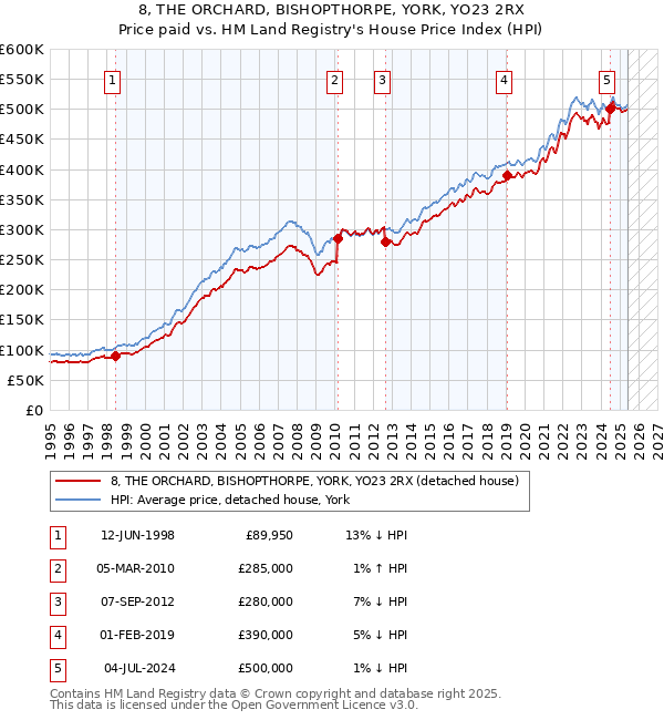 8, THE ORCHARD, BISHOPTHORPE, YORK, YO23 2RX: Price paid vs HM Land Registry's House Price Index