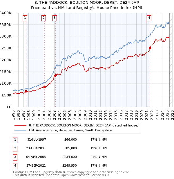 8, THE PADDOCK, BOULTON MOOR, DERBY, DE24 5AP: Price paid vs HM Land Registry's House Price Index