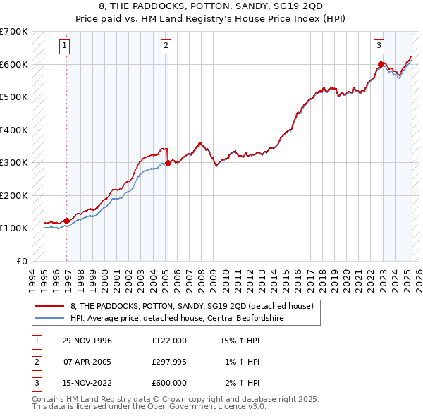 8, THE PADDOCKS, POTTON, SANDY, SG19 2QD: Price paid vs HM Land Registry's House Price Index