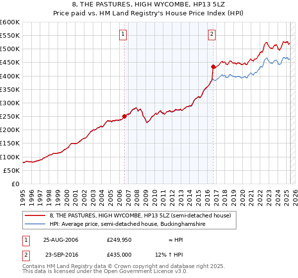 8, THE PASTURES, HIGH WYCOMBE, HP13 5LZ: Price paid vs HM Land Registry's House Price Index