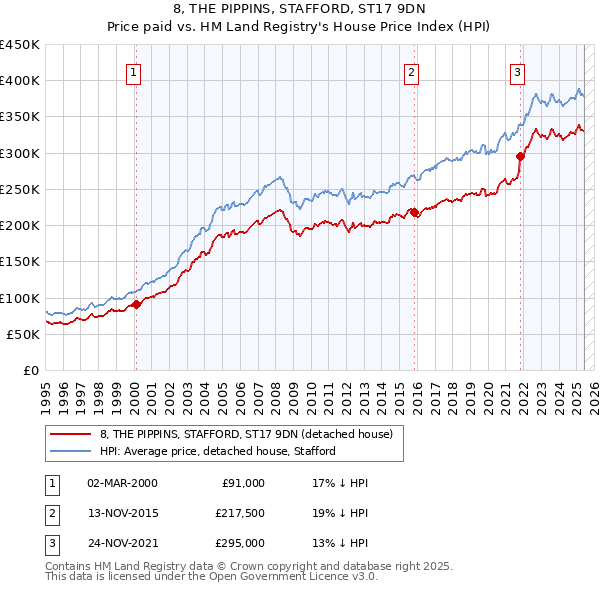 8, THE PIPPINS, STAFFORD, ST17 9DN: Price paid vs HM Land Registry's House Price Index