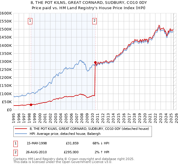 8, THE POT KILNS, GREAT CORNARD, SUDBURY, CO10 0DY: Price paid vs HM Land Registry's House Price Index
