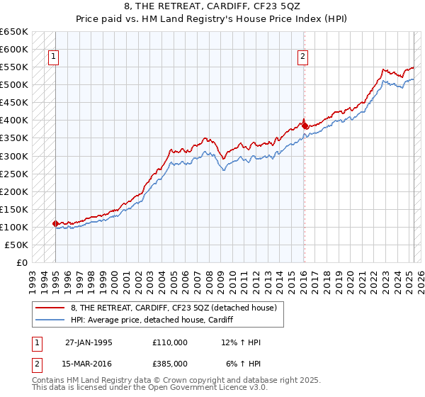 8, THE RETREAT, CARDIFF, CF23 5QZ: Price paid vs HM Land Registry's House Price Index