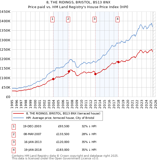 8, THE RIDINGS, BRISTOL, BS13 8NX: Price paid vs HM Land Registry's House Price Index