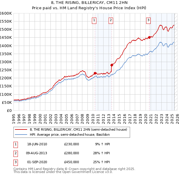 8, THE RISING, BILLERICAY, CM11 2HN: Price paid vs HM Land Registry's House Price Index