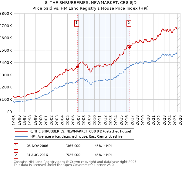 8, THE SHRUBBERIES, NEWMARKET, CB8 8JD: Price paid vs HM Land Registry's House Price Index