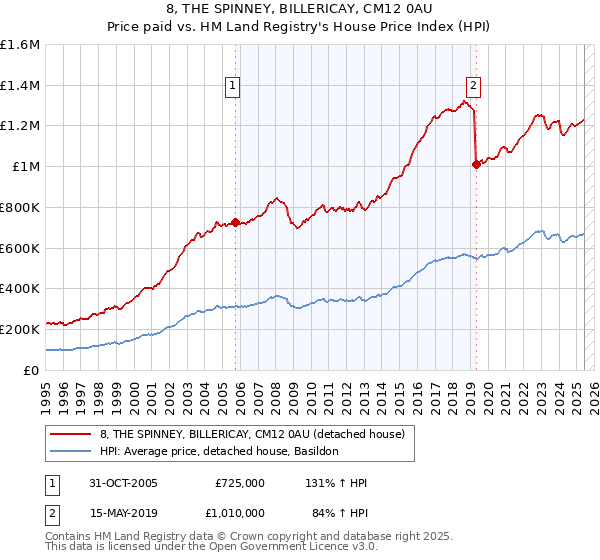 8, THE SPINNEY, BILLERICAY, CM12 0AU: Price paid vs HM Land Registry's House Price Index