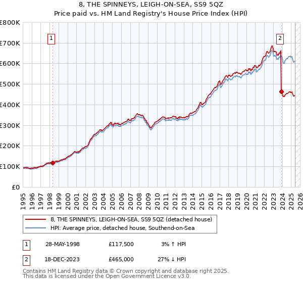 8, THE SPINNEYS, LEIGH-ON-SEA, SS9 5QZ: Price paid vs HM Land Registry's House Price Index
