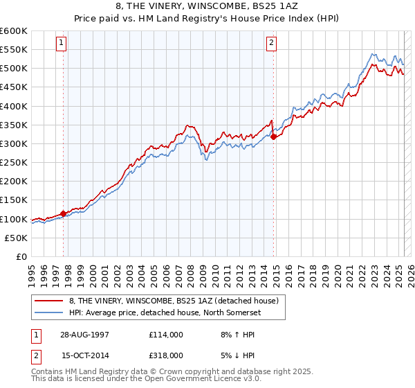 8, THE VINERY, WINSCOMBE, BS25 1AZ: Price paid vs HM Land Registry's House Price Index
