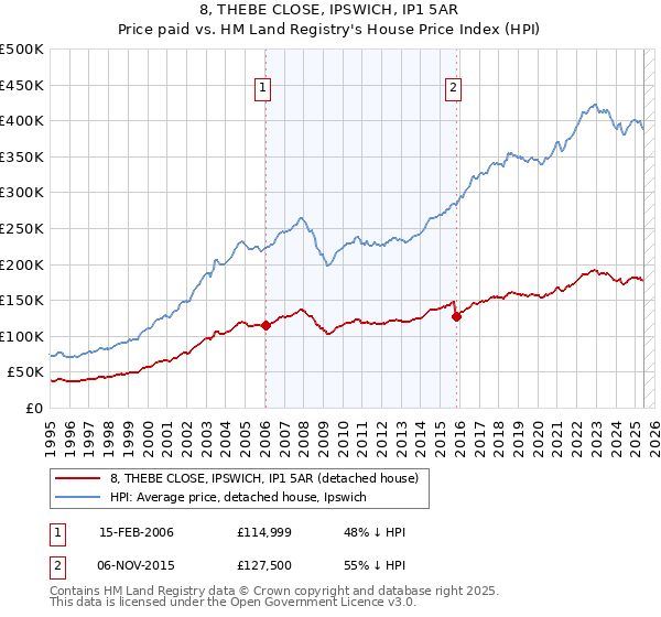 8, THEBE CLOSE, IPSWICH, IP1 5AR: Price paid vs HM Land Registry's House Price Index