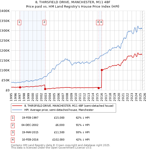 8, THIRSFIELD DRIVE, MANCHESTER, M11 4BF: Price paid vs HM Land Registry's House Price Index