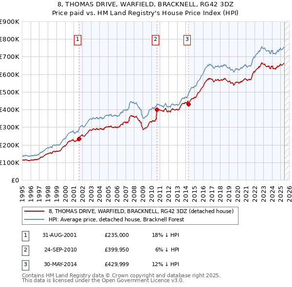 8, THOMAS DRIVE, WARFIELD, BRACKNELL, RG42 3DZ: Price paid vs HM Land Registry's House Price Index