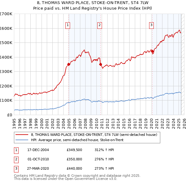 8, THOMAS WARD PLACE, STOKE-ON-TRENT, ST4 7LW: Price paid vs HM Land Registry's House Price Index