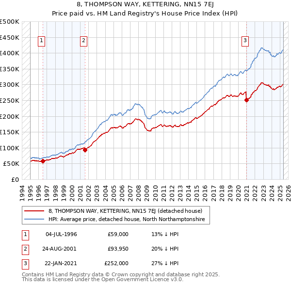 8, THOMPSON WAY, KETTERING, NN15 7EJ: Price paid vs HM Land Registry's House Price Index