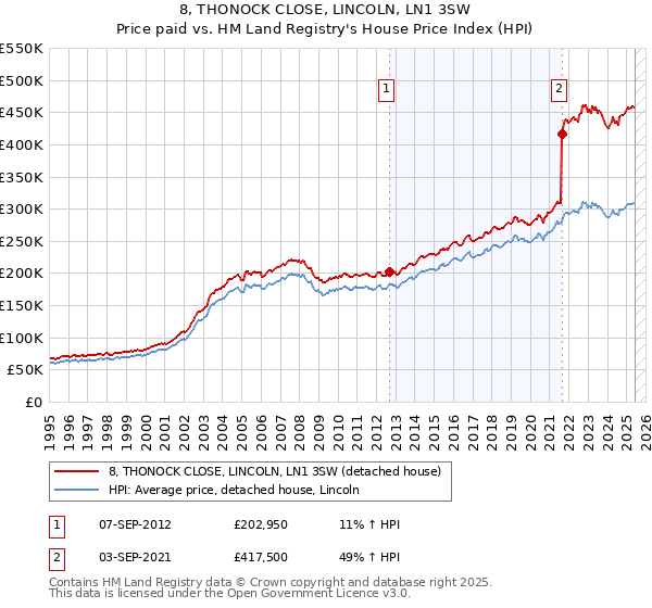 8, THONOCK CLOSE, LINCOLN, LN1 3SW: Price paid vs HM Land Registry's House Price Index