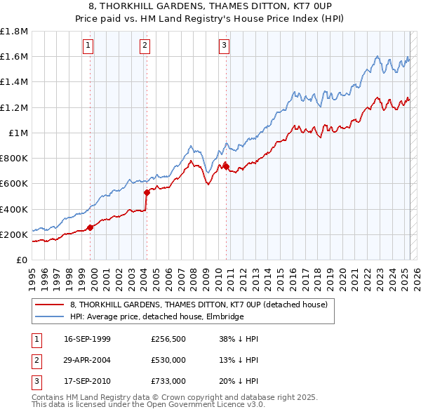 8, THORKHILL GARDENS, THAMES DITTON, KT7 0UP: Price paid vs HM Land Registry's House Price Index