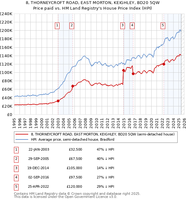 8, THORNEYCROFT ROAD, EAST MORTON, KEIGHLEY, BD20 5QW: Price paid vs HM Land Registry's House Price Index