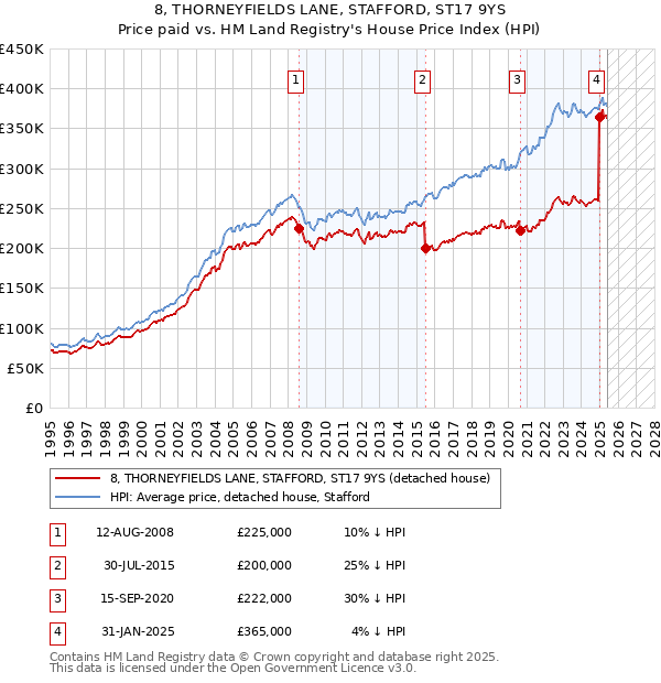 8, THORNEYFIELDS LANE, STAFFORD, ST17 9YS: Price paid vs HM Land Registry's House Price Index
