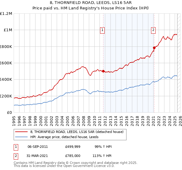 8, THORNFIELD ROAD, LEEDS, LS16 5AR: Price paid vs HM Land Registry's House Price Index