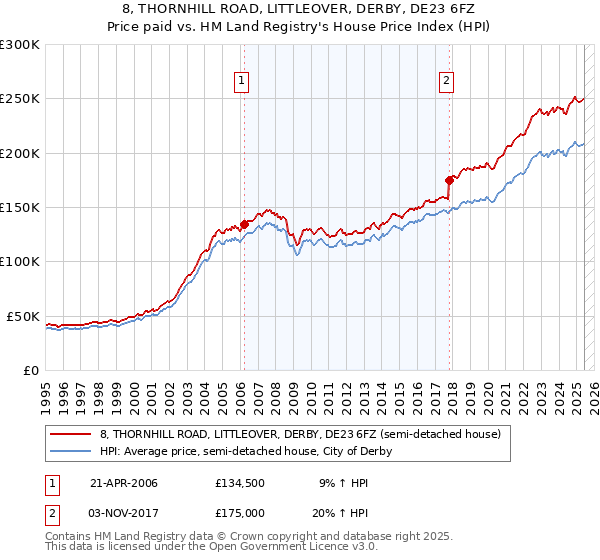 8, THORNHILL ROAD, LITTLEOVER, DERBY, DE23 6FZ: Price paid vs HM Land Registry's House Price Index