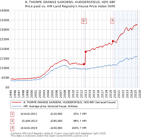 8, THORPE GRANGE GARDENS, HUDDERSFIELD, HD5 8BY: Price paid vs HM Land Registry's House Price Index