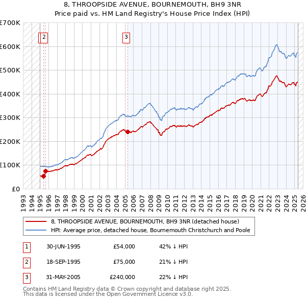 8, THROOPSIDE AVENUE, BOURNEMOUTH, BH9 3NR: Price paid vs HM Land Registry's House Price Index
