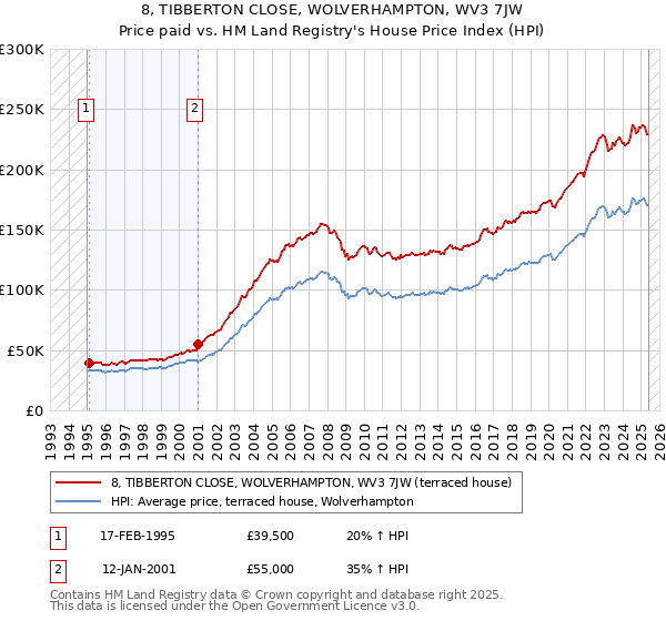 8, TIBBERTON CLOSE, WOLVERHAMPTON, WV3 7JW: Price paid vs HM Land Registry's House Price Index