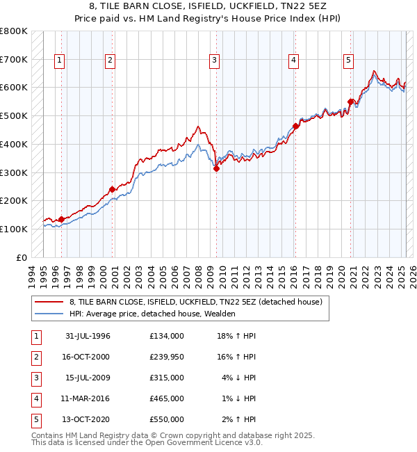 8, TILE BARN CLOSE, ISFIELD, UCKFIELD, TN22 5EZ: Price paid vs HM Land Registry's House Price Index