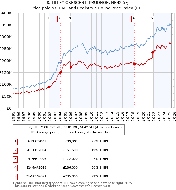 8, TILLEY CRESCENT, PRUDHOE, NE42 5FJ: Price paid vs HM Land Registry's House Price Index