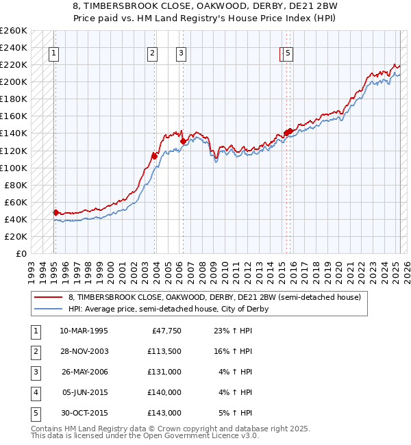 8, TIMBERSBROOK CLOSE, OAKWOOD, DERBY, DE21 2BW: Price paid vs HM Land Registry's House Price Index