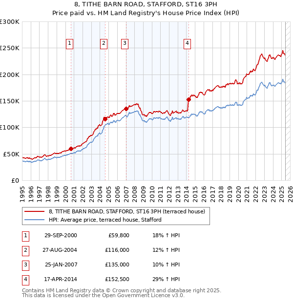 8, TITHE BARN ROAD, STAFFORD, ST16 3PH: Price paid vs HM Land Registry's House Price Index