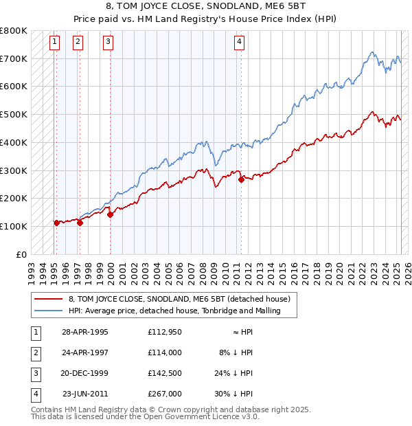 8, TOM JOYCE CLOSE, SNODLAND, ME6 5BT: Price paid vs HM Land Registry's House Price Index