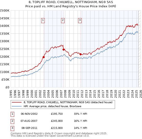 8, TOPLIFF ROAD, CHILWELL, NOTTINGHAM, NG9 5AS: Price paid vs HM Land Registry's House Price Index