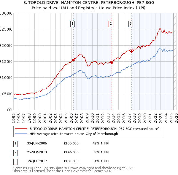 8, TOROLD DRIVE, HAMPTON CENTRE, PETERBOROUGH, PE7 8GG: Price paid vs HM Land Registry's House Price Index