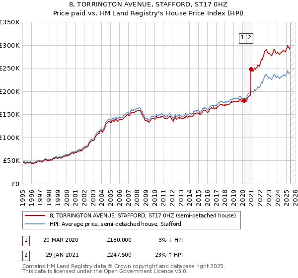 8, TORRINGTON AVENUE, STAFFORD, ST17 0HZ: Price paid vs HM Land Registry's House Price Index