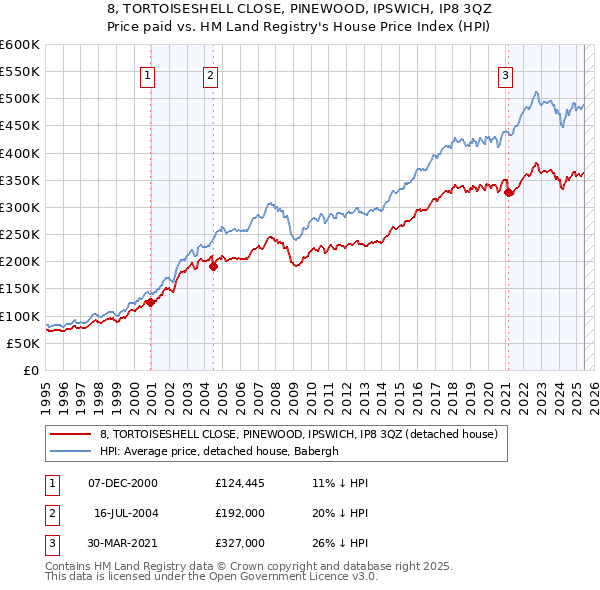 8, TORTOISESHELL CLOSE, PINEWOOD, IPSWICH, IP8 3QZ: Price paid vs HM Land Registry's House Price Index