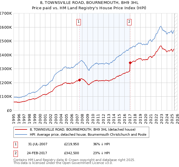 8, TOWNSVILLE ROAD, BOURNEMOUTH, BH9 3HL: Price paid vs HM Land Registry's House Price Index