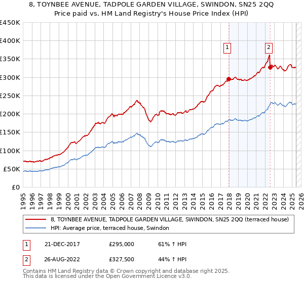 8, TOYNBEE AVENUE, TADPOLE GARDEN VILLAGE, SWINDON, SN25 2QQ: Price paid vs HM Land Registry's House Price Index