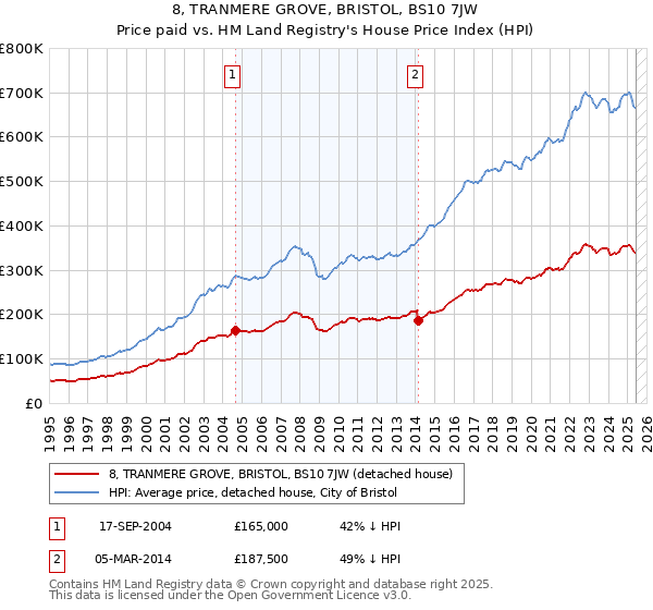 8, TRANMERE GROVE, BRISTOL, BS10 7JW: Price paid vs HM Land Registry's House Price Index